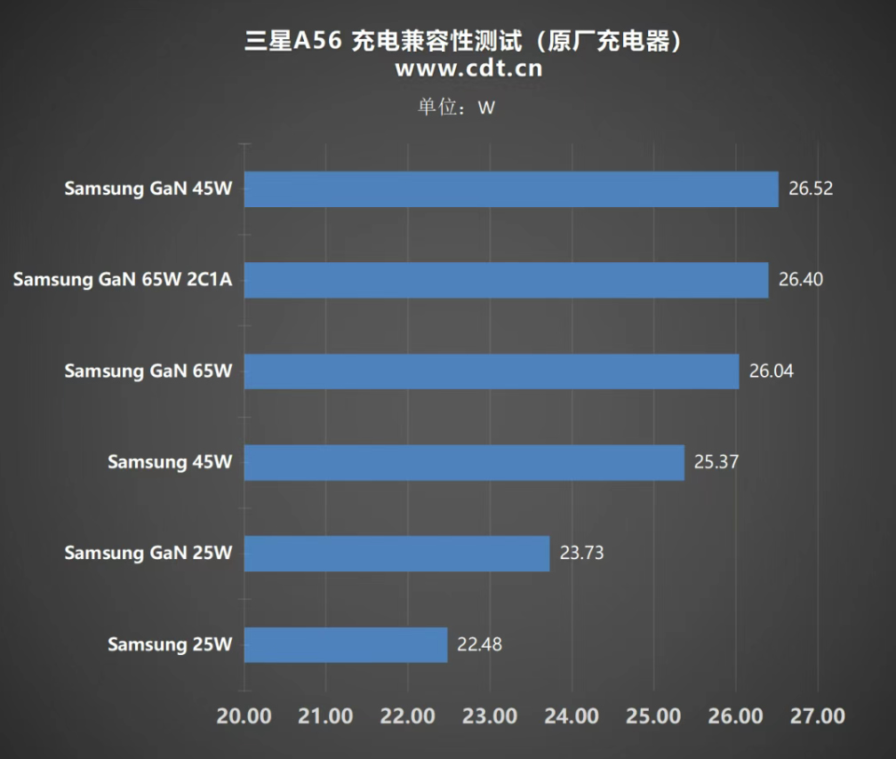 Srovnávací graf rychlosti nabíjení Samsungu A56