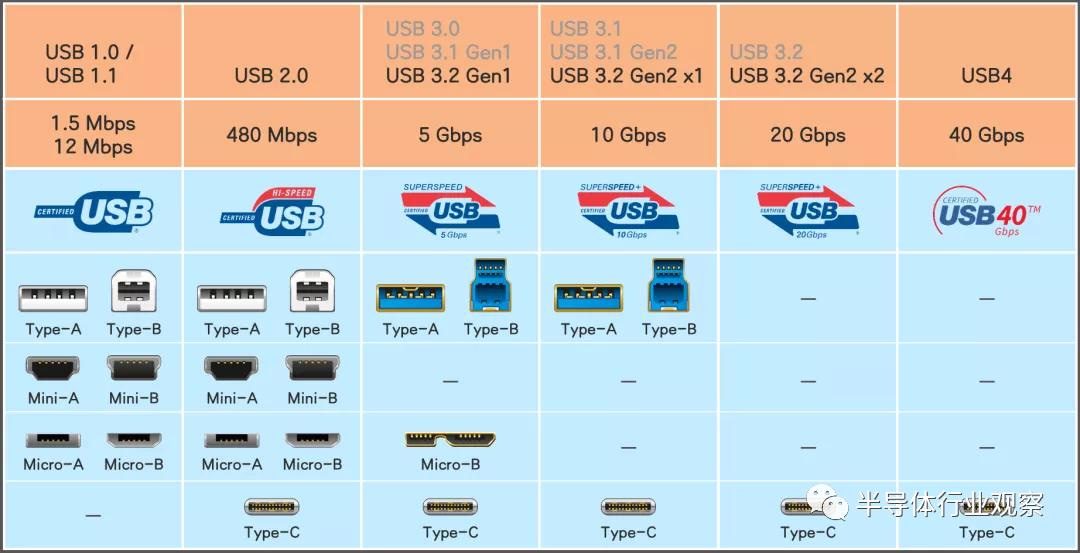 Schéma illustrant la relation entre les interfaces physiques USB et les protocoles de transmission